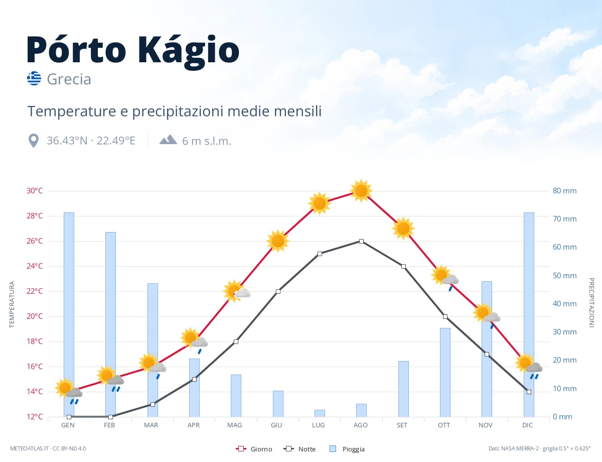Pórto Kágio - temperature e precipitazioni medie mensili