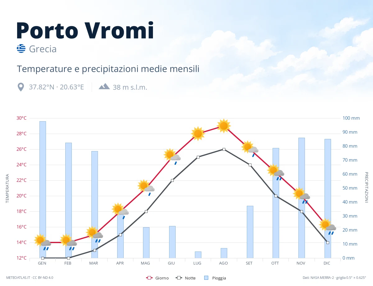 Porto Vromi - temperature e precipitazioni medie mensili