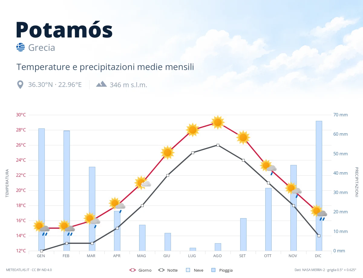 Potamós - temperature e precipitazioni medie mensili