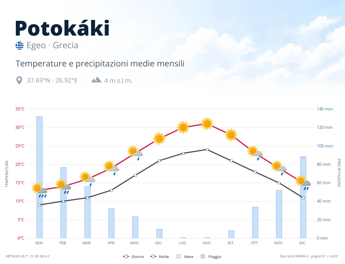Potokáki - temperature e precipitazioni medie mensili