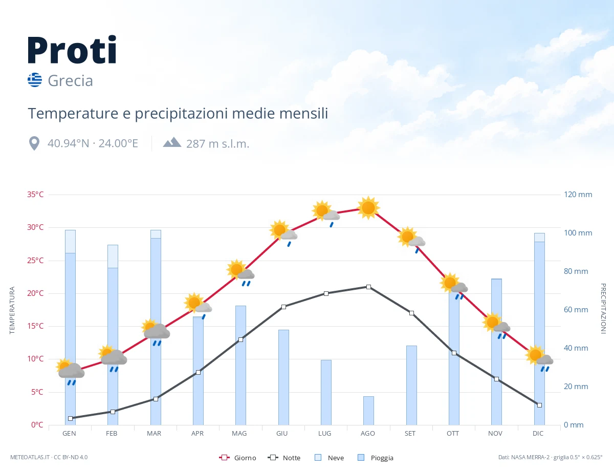 Proti - temperature e precipitazioni medie mensili