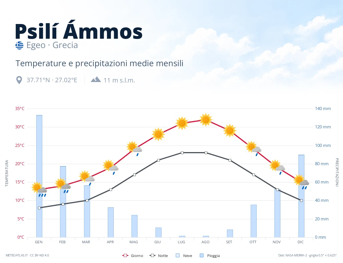 Psilí Ámmos - temperature e precipitazioni medie mensili