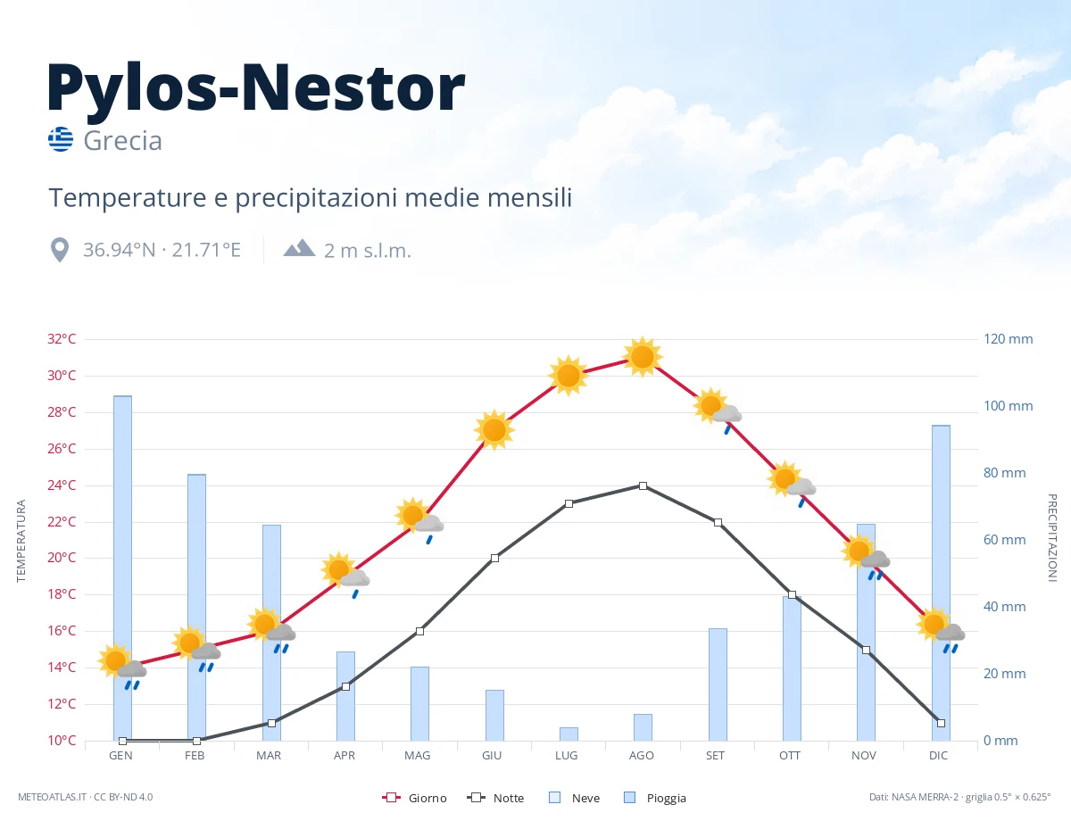 Pylos-Nestor - temperature e precipitazioni medie mensili