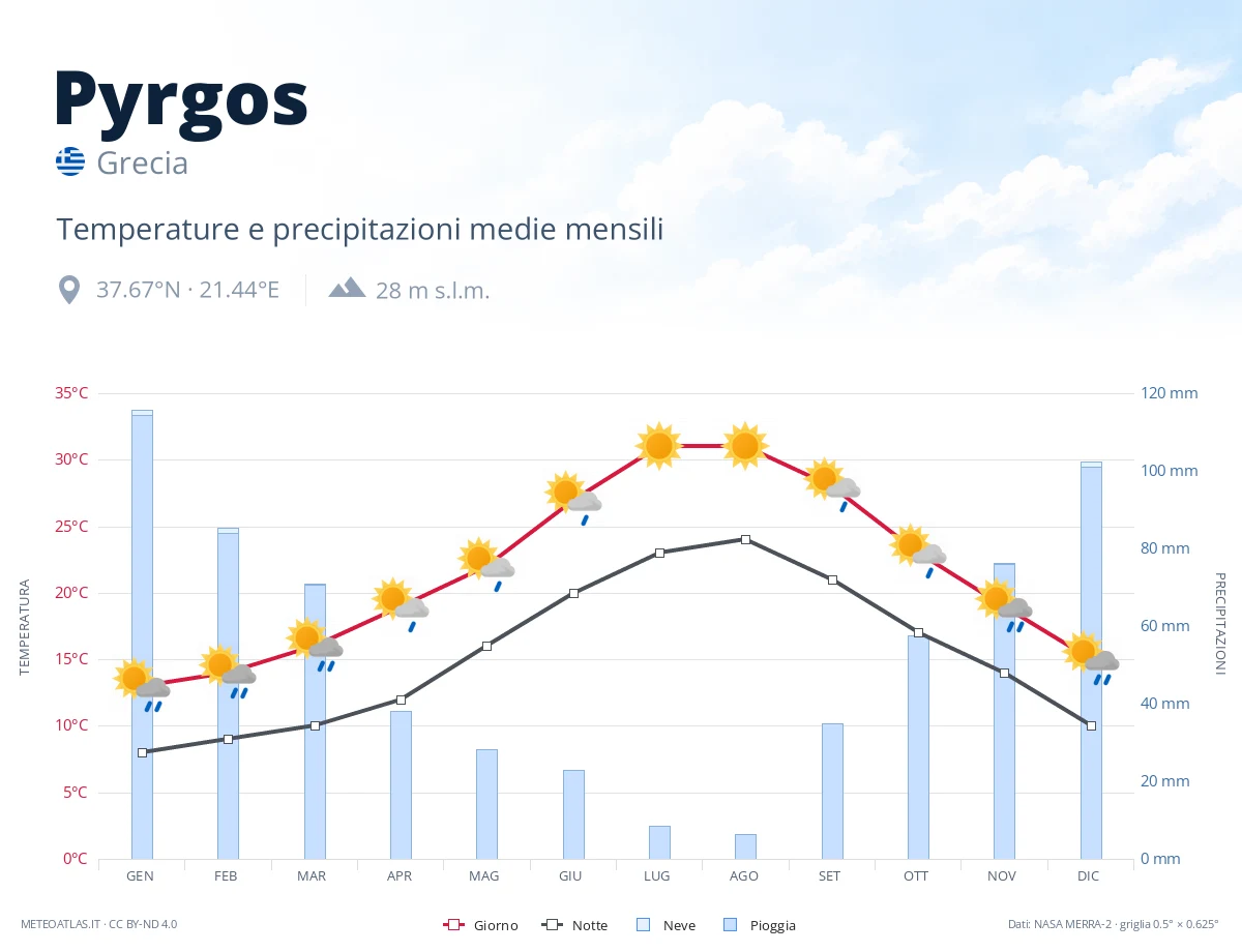 Pyrgos - temperature e precipitazioni medie mensili