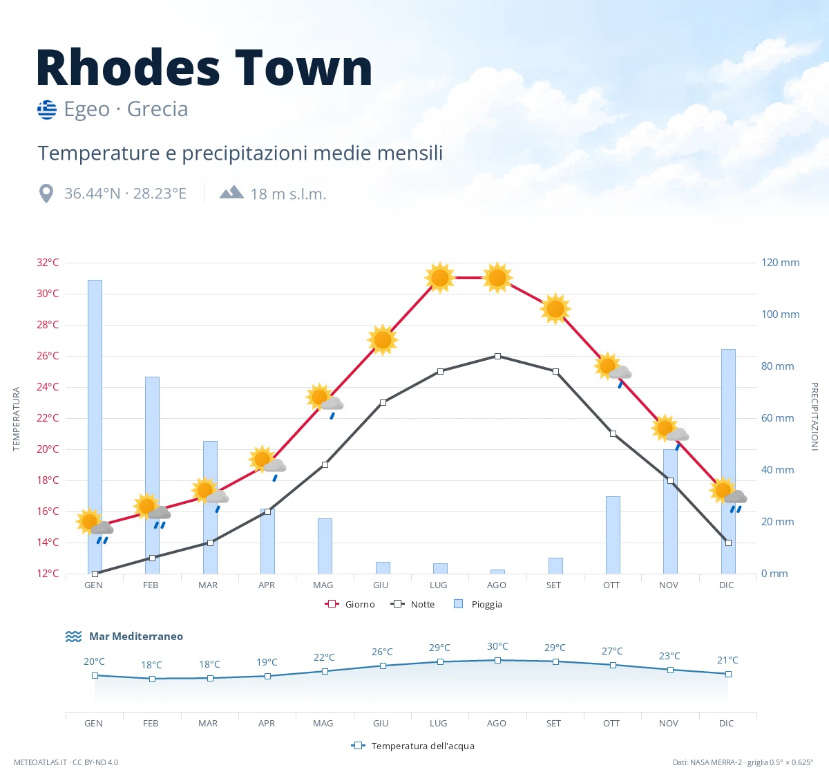 Rhodes Town - temperature e precipitazioni medie mensili