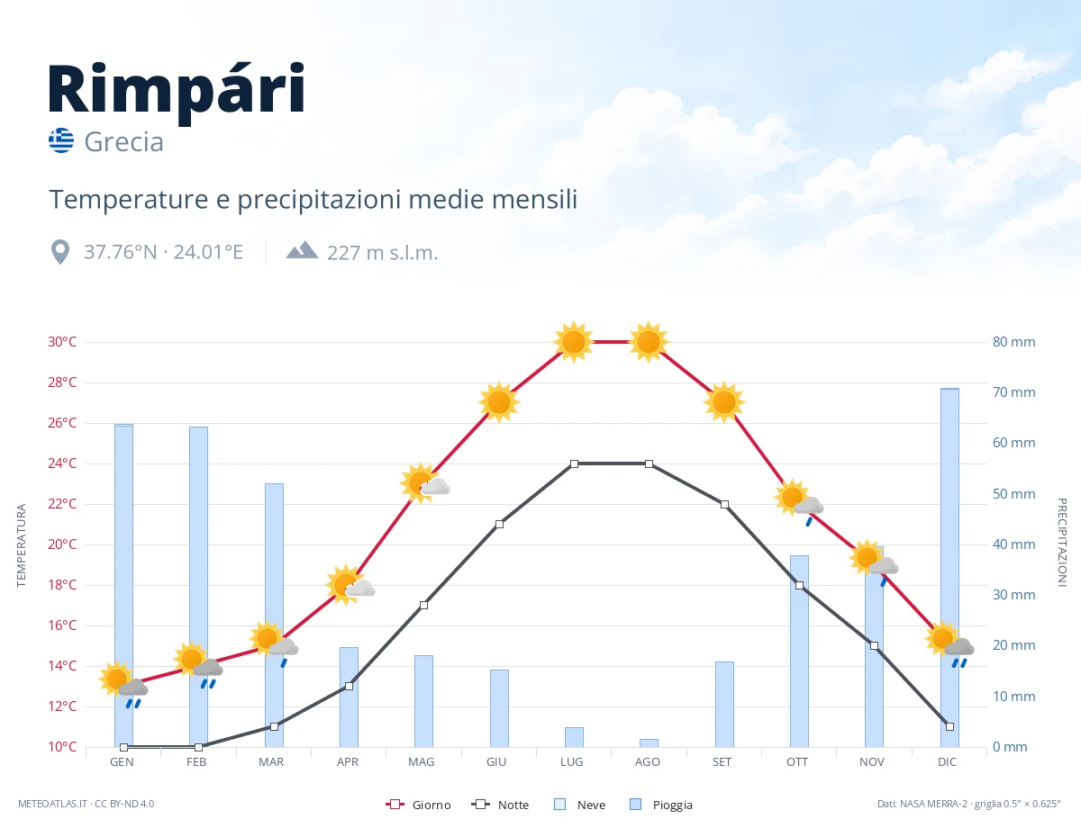 Rimpári - temperature e precipitazioni medie mensili
