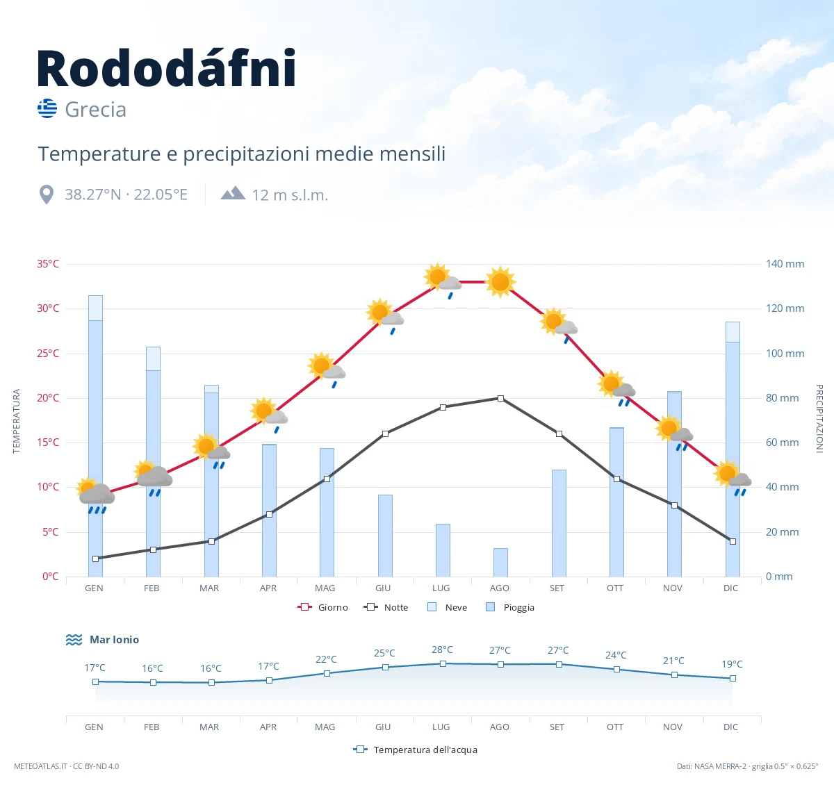 Rododáfni - temperature e precipitazioni medie mensili