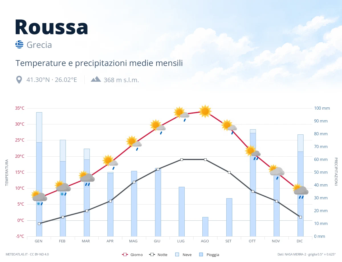 Roussa - temperature e precipitazioni medie mensili