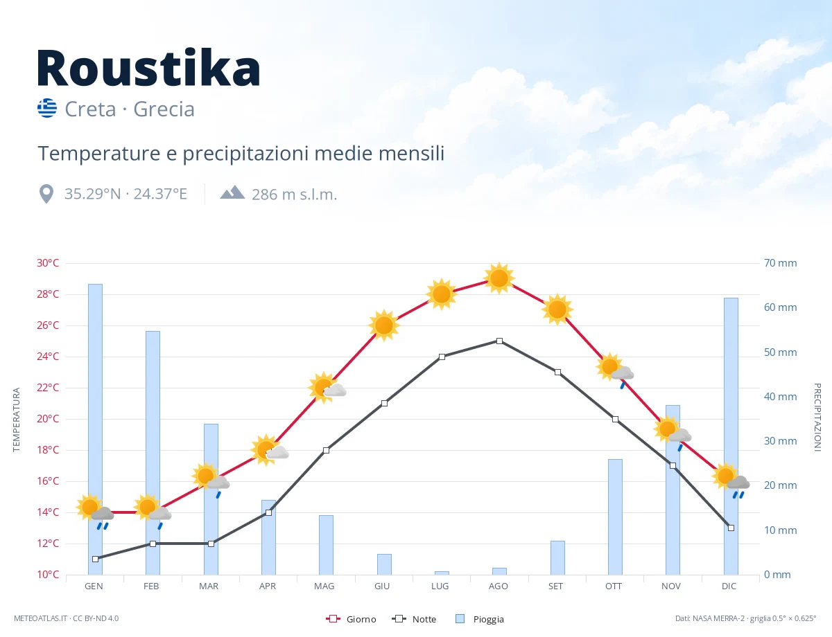 Roustika - temperature e precipitazioni medie mensili