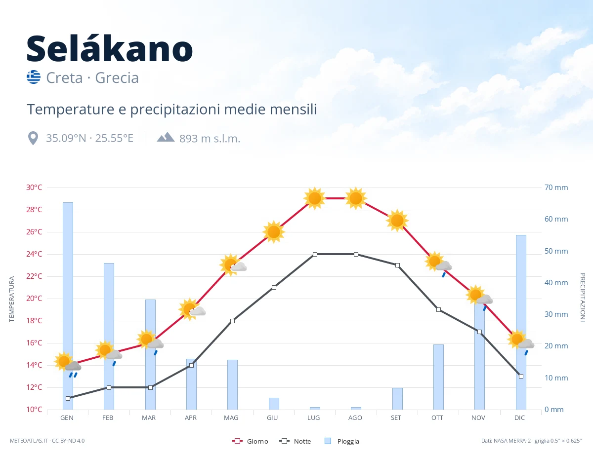Selákano - temperature e precipitazioni medie mensili