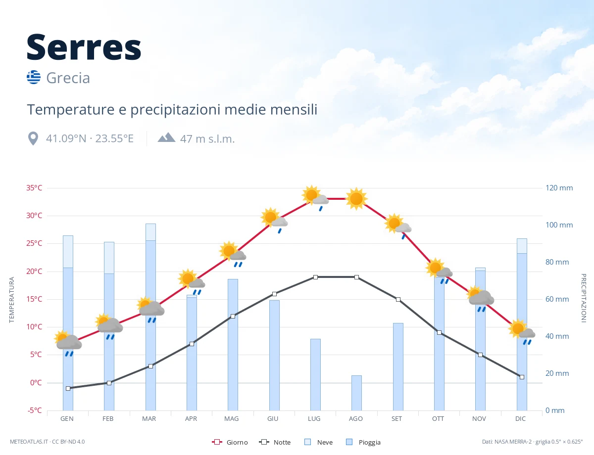 Serres - temperature e precipitazioni medie mensili
