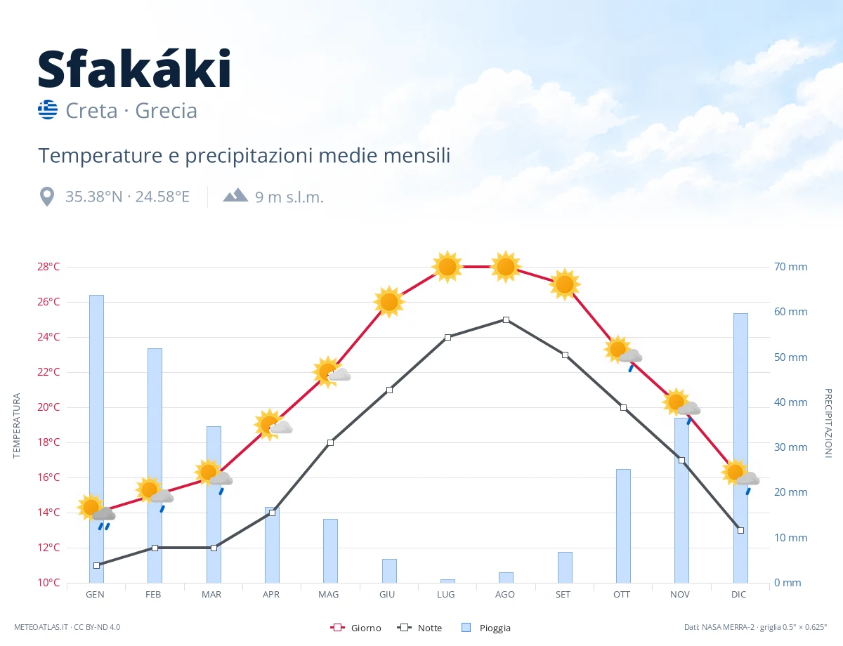 Sfakáki - temperature e precipitazioni medie mensili