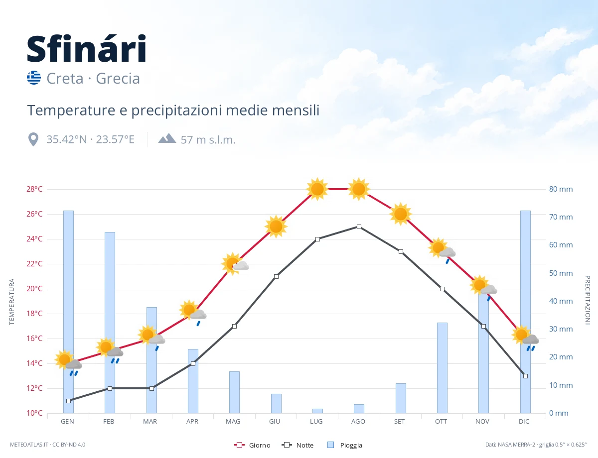 Sfinári - temperature e precipitazioni medie mensili