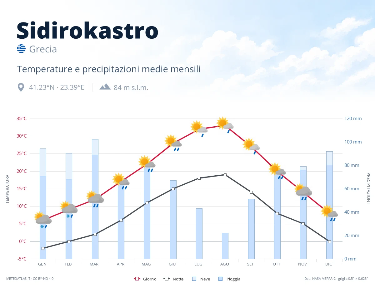 Sidirokastro - temperature e precipitazioni medie mensili