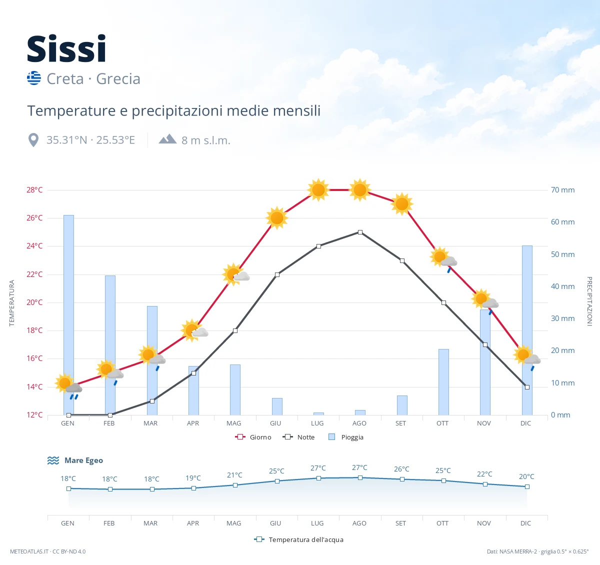 Sissi - temperature e precipitazioni medie mensili
