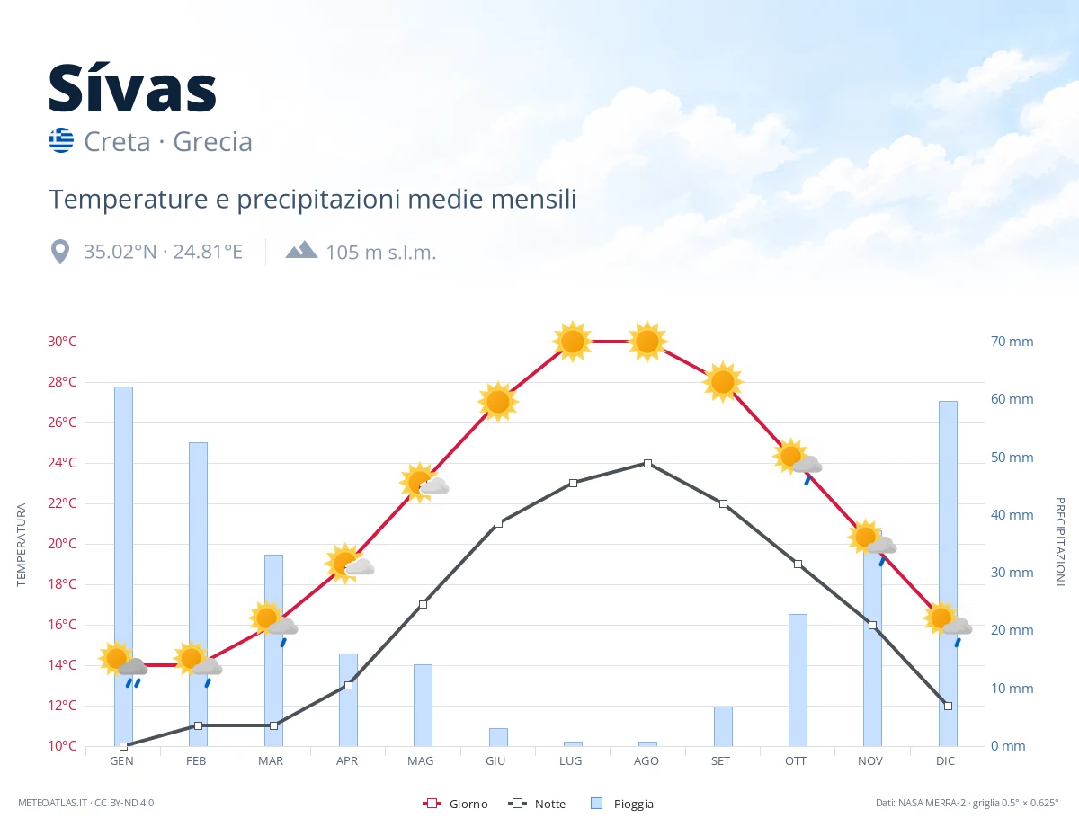 Sívas - temperature e precipitazioni medie mensili