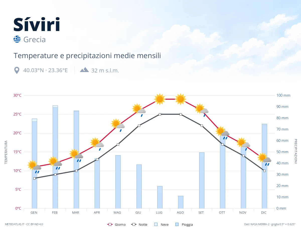 Síviri - temperature e precipitazioni medie mensili
