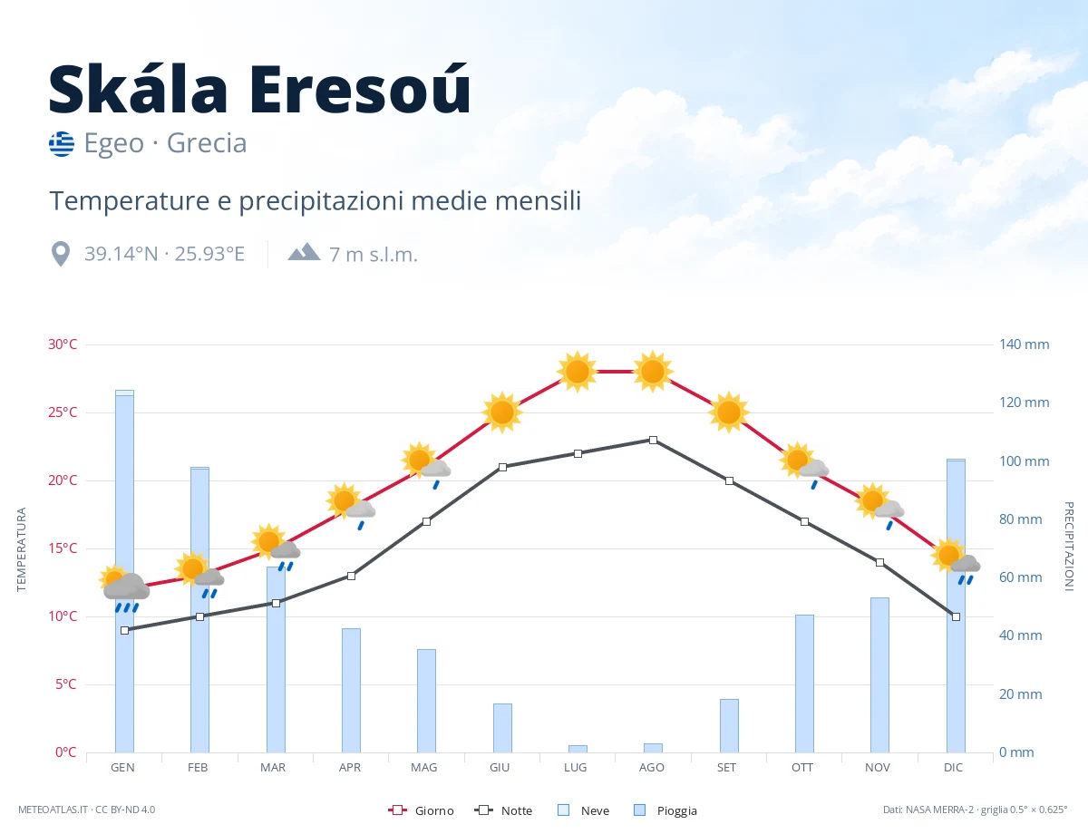 Skála Eresoú - temperature e precipitazioni medie mensili