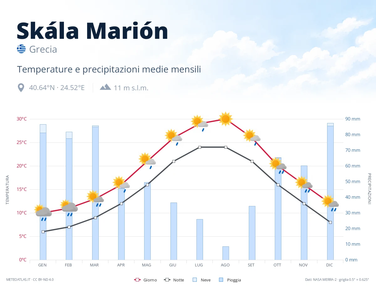 Skála Marión - temperature e precipitazioni medie mensili
