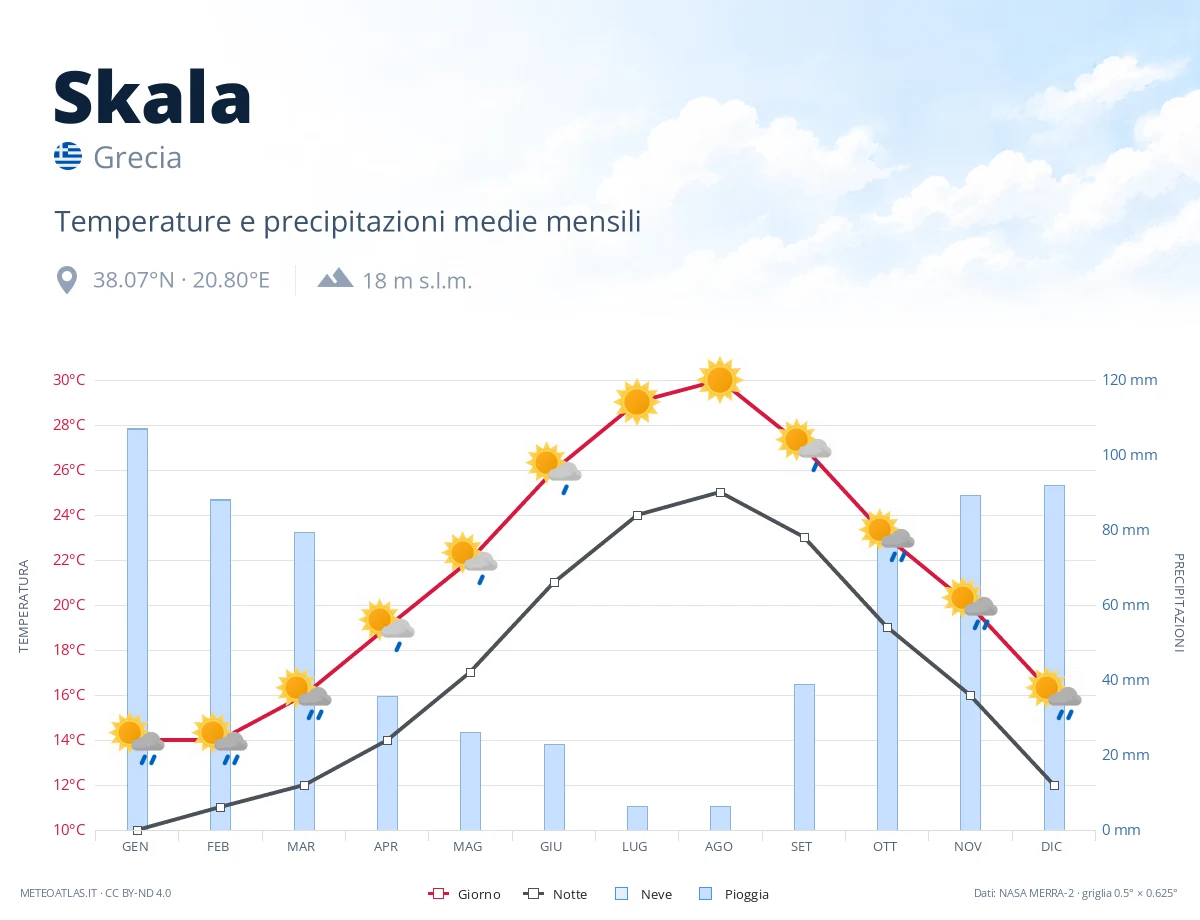 Skala - temperature e precipitazioni medie mensili