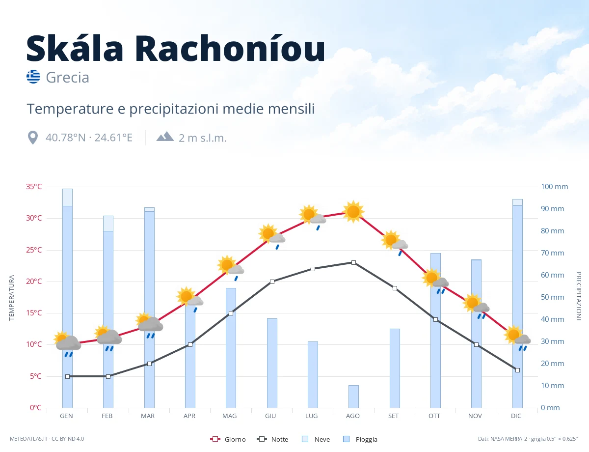 Skála Rachoníou - temperature e precipitazioni medie mensili