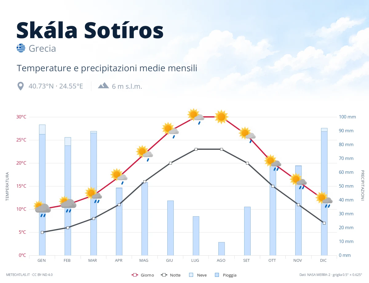 Skála Sotíros - temperature e precipitazioni medie mensili
