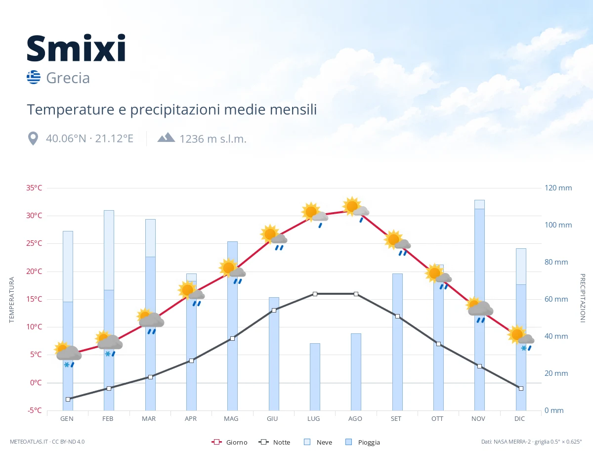 Smixi - temperature e precipitazioni medie mensili
