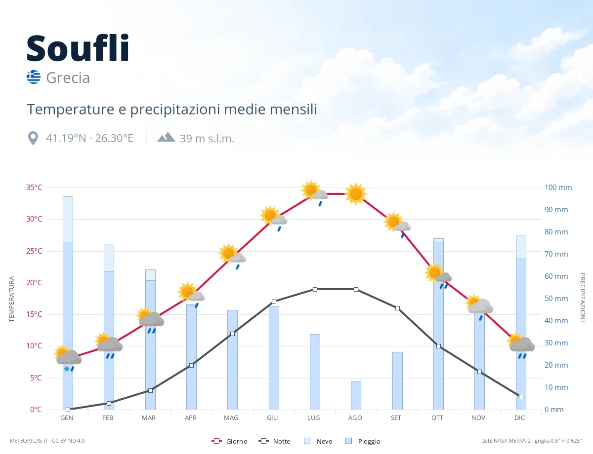 Soufli - temperature e precipitazioni medie mensili