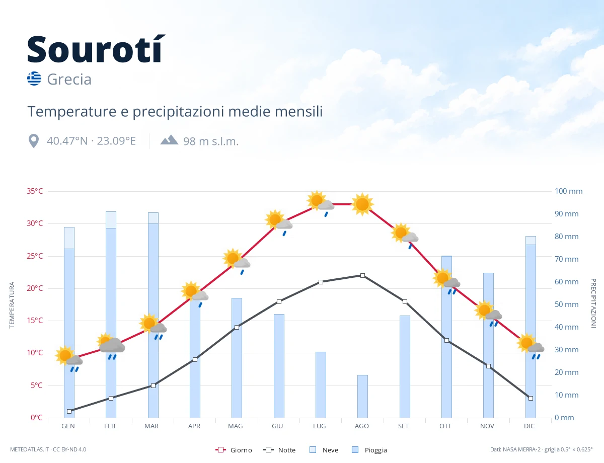 Sourotí - temperature e precipitazioni medie mensili