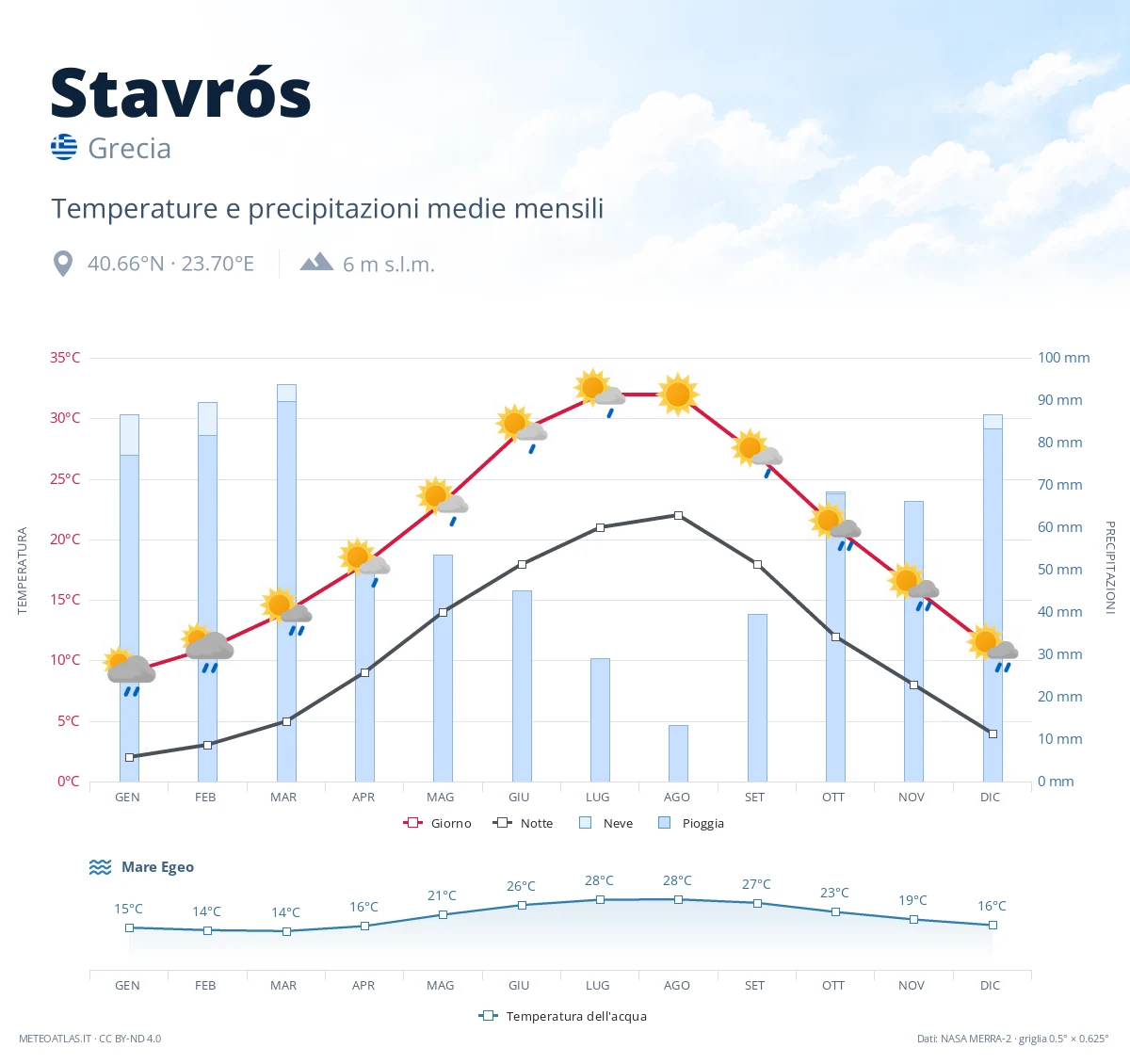 Stavrós - temperature e precipitazioni medie mensili