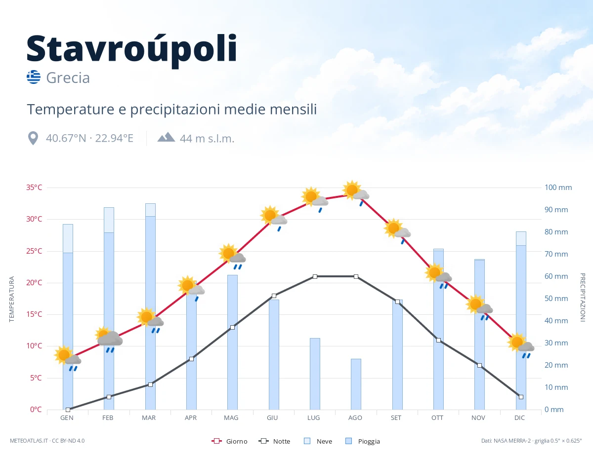 Stavroúpoli - temperature e precipitazioni medie mensili