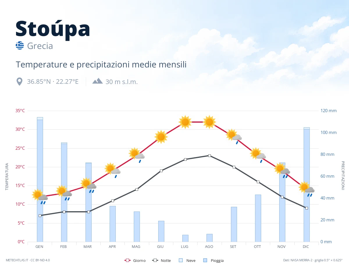 Stoúpa - temperature e precipitazioni medie mensili