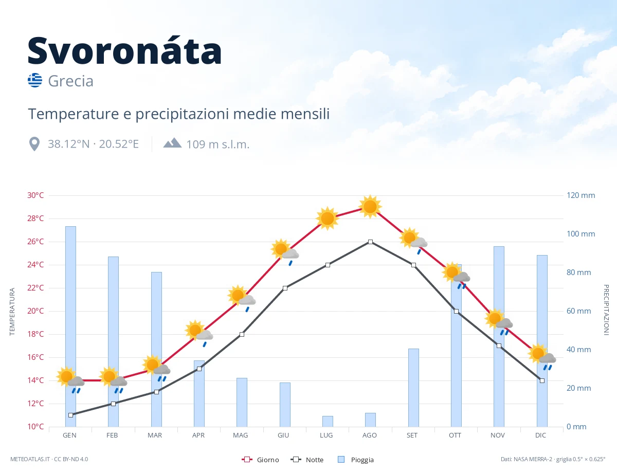 Svoronáta - temperature e precipitazioni medie mensili