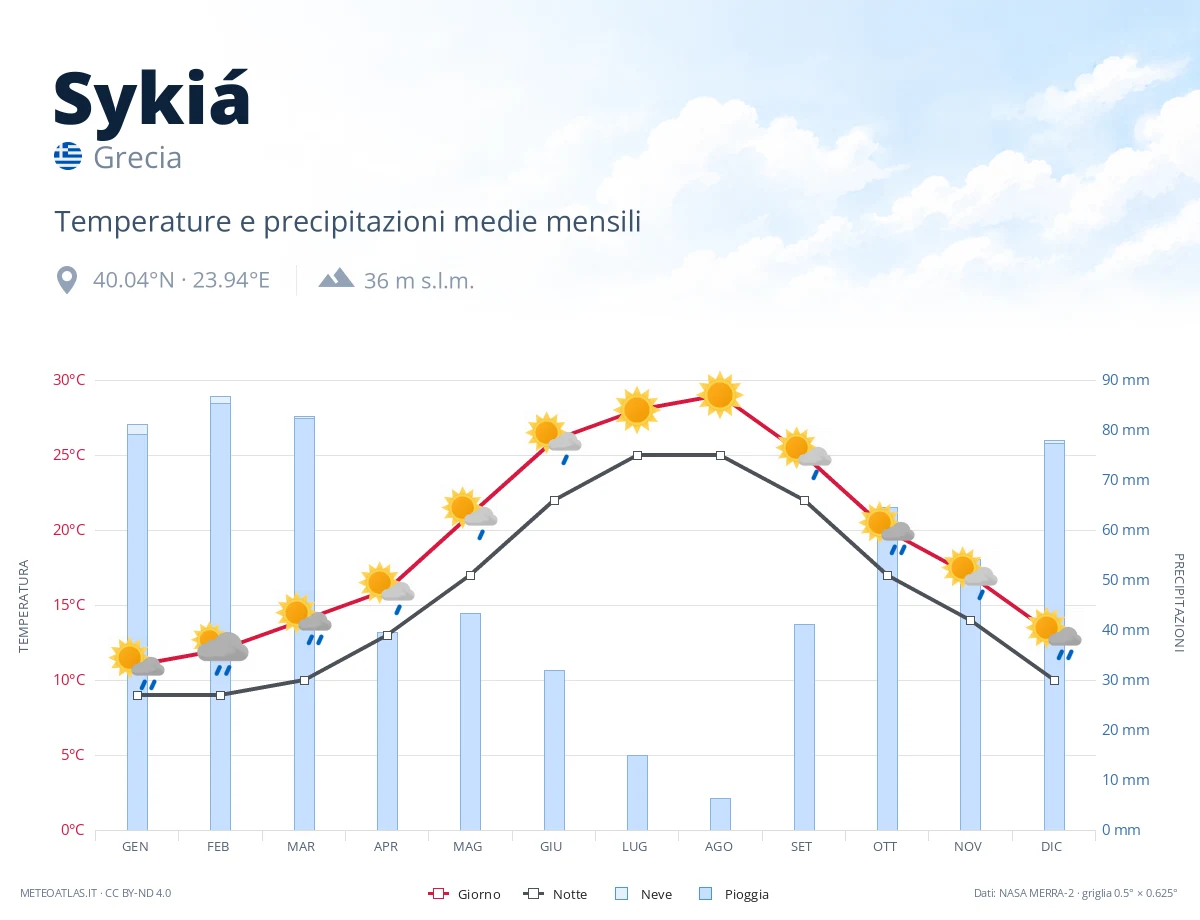 Sykiá - temperature e precipitazioni medie mensili
