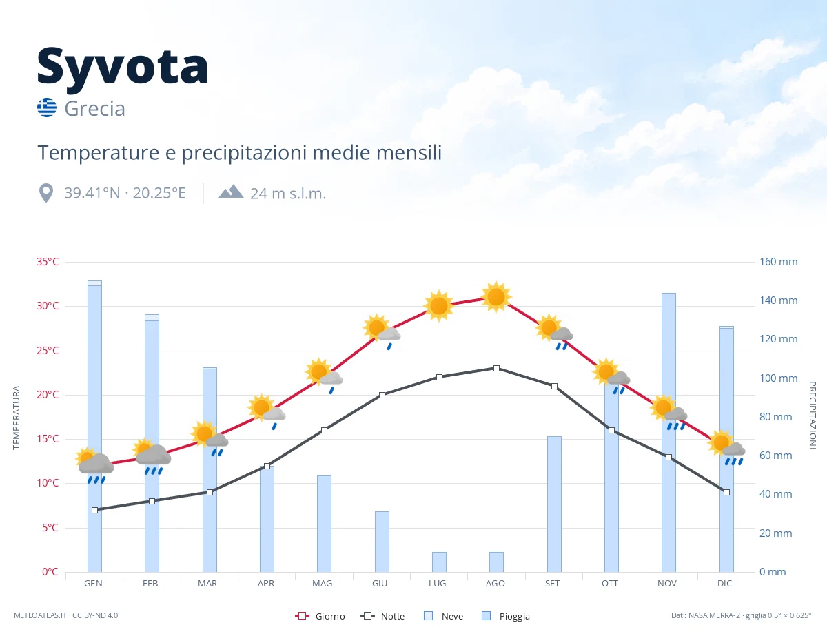 Syvota - temperature e precipitazioni medie mensili