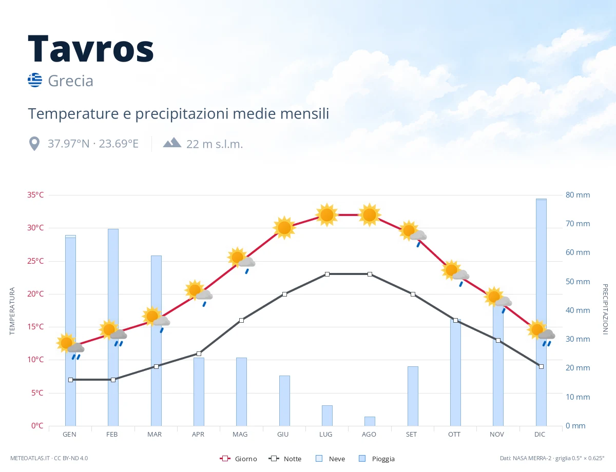 Tavros - temperature e precipitazioni medie mensili