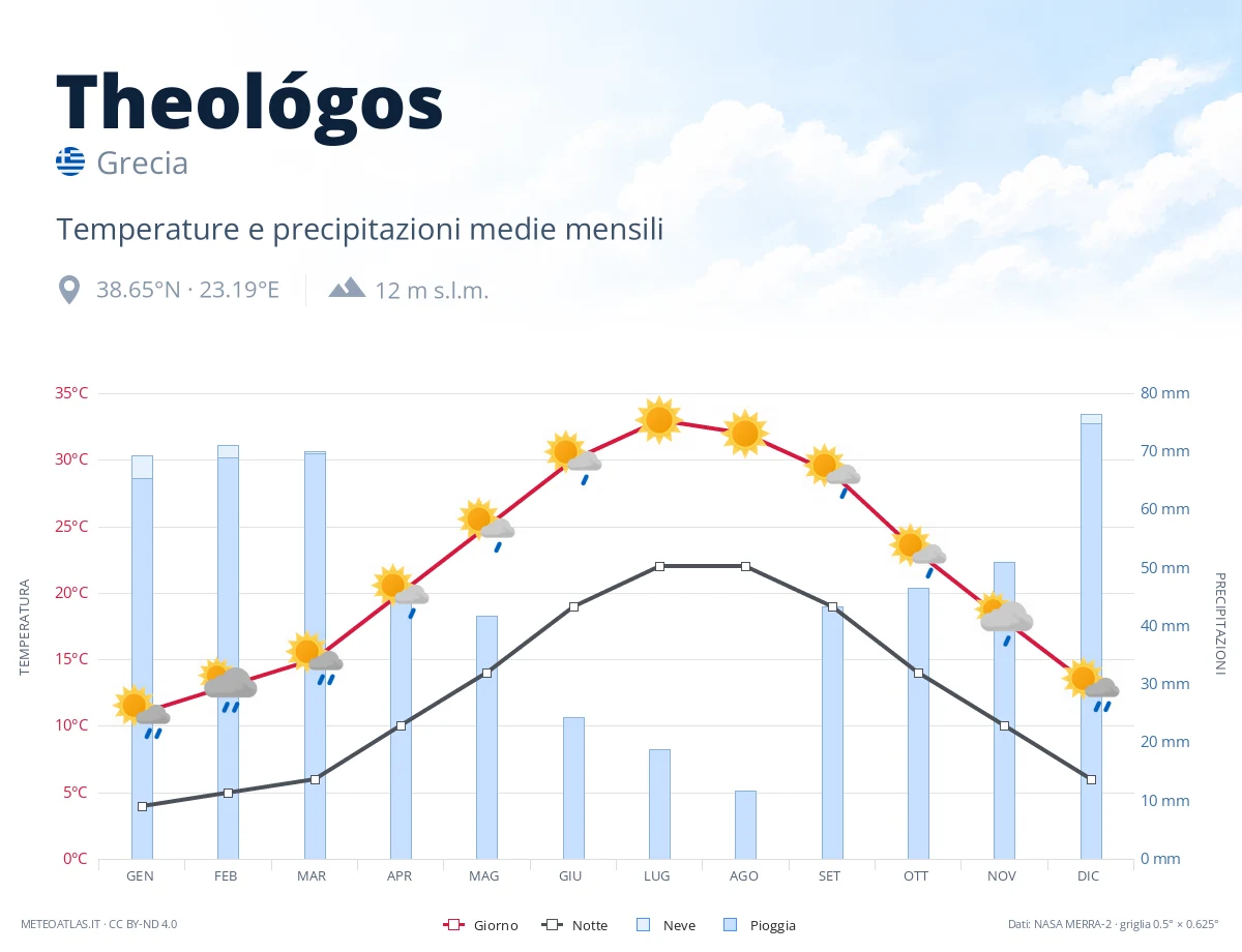 Theológos - temperature e precipitazioni medie mensili