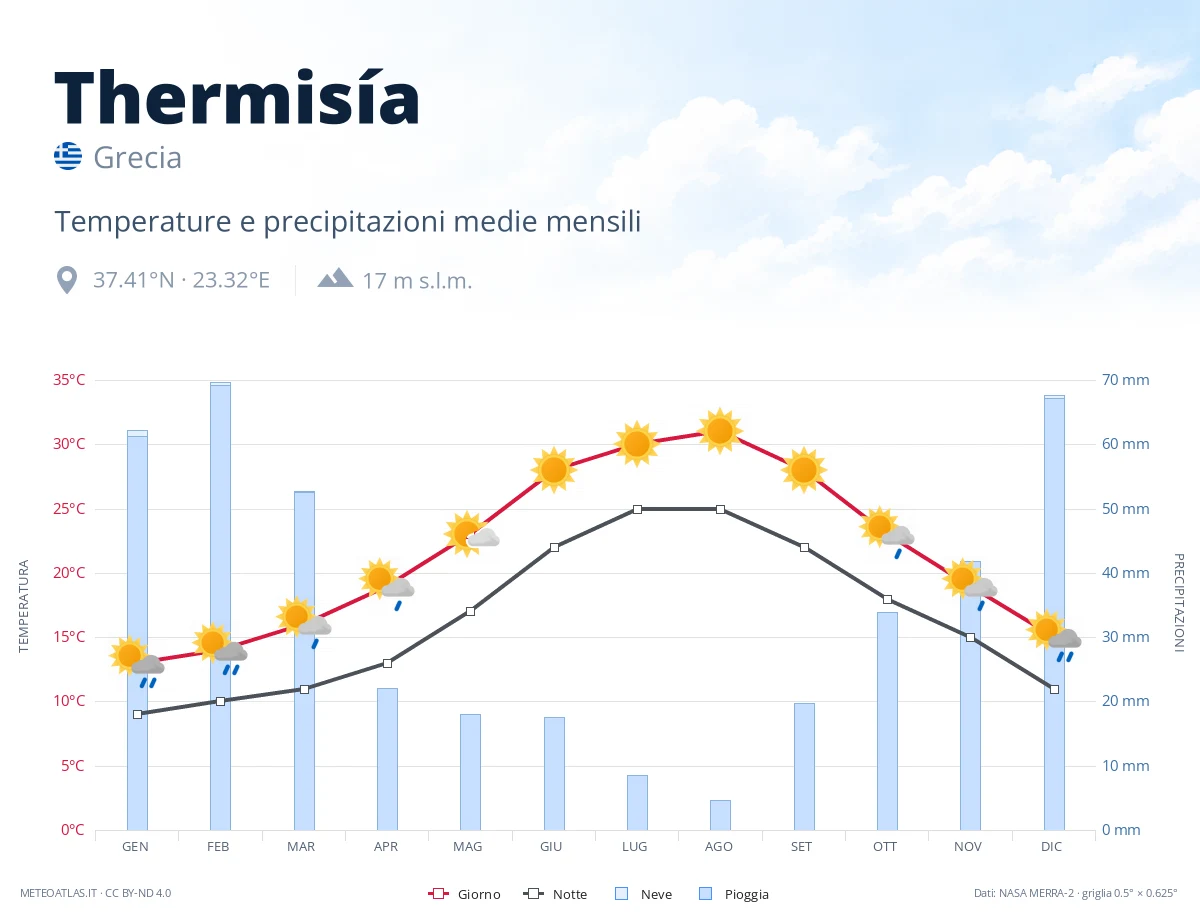 Thermisía - temperature e precipitazioni medie mensili