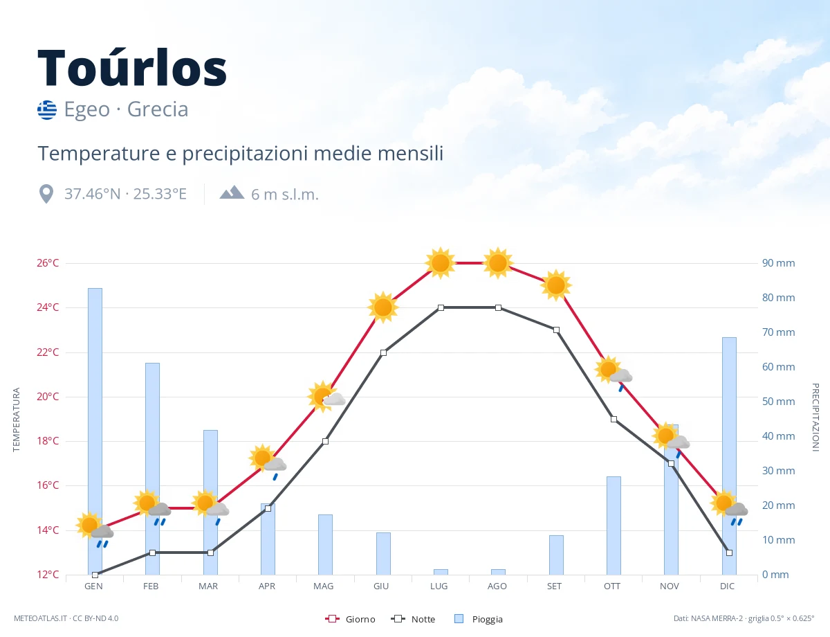 Toúrlos - temperature e precipitazioni medie mensili