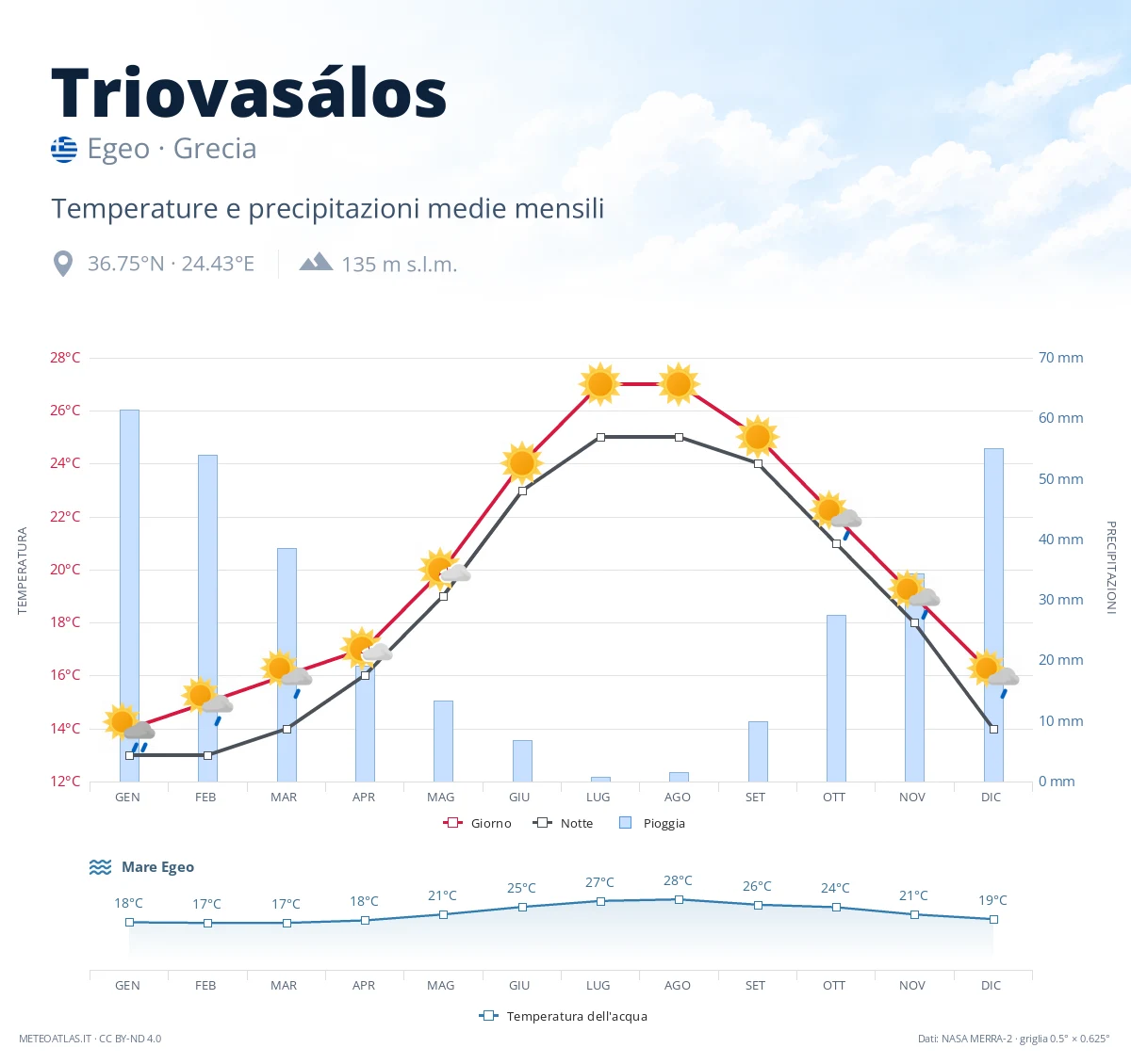 Triovasálos - temperature e precipitazioni medie mensili