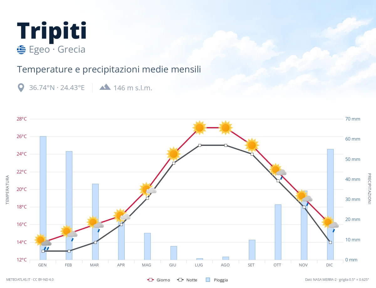 Tripiti - temperature e precipitazioni medie mensili