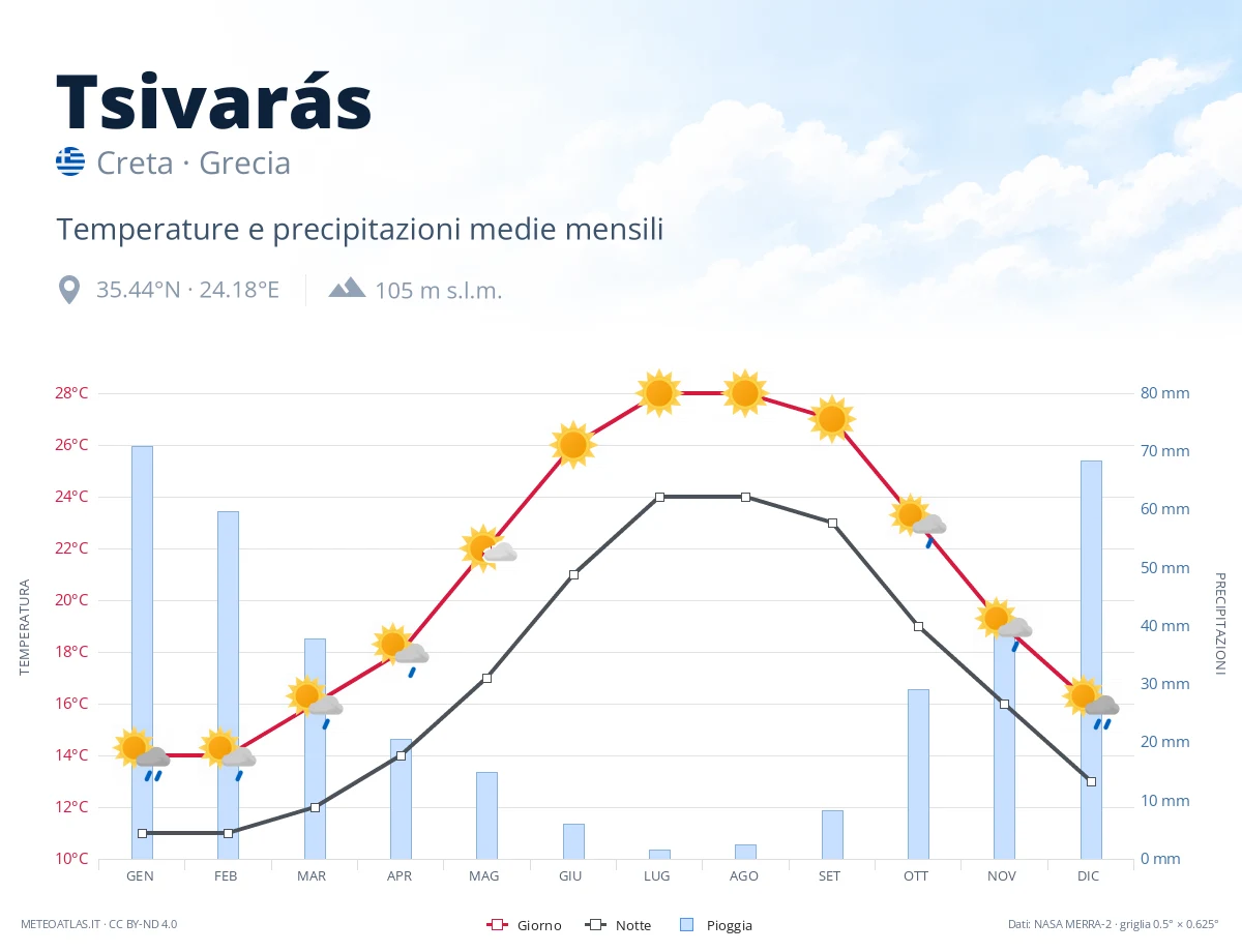 Tsivarás - temperature e precipitazioni medie mensili