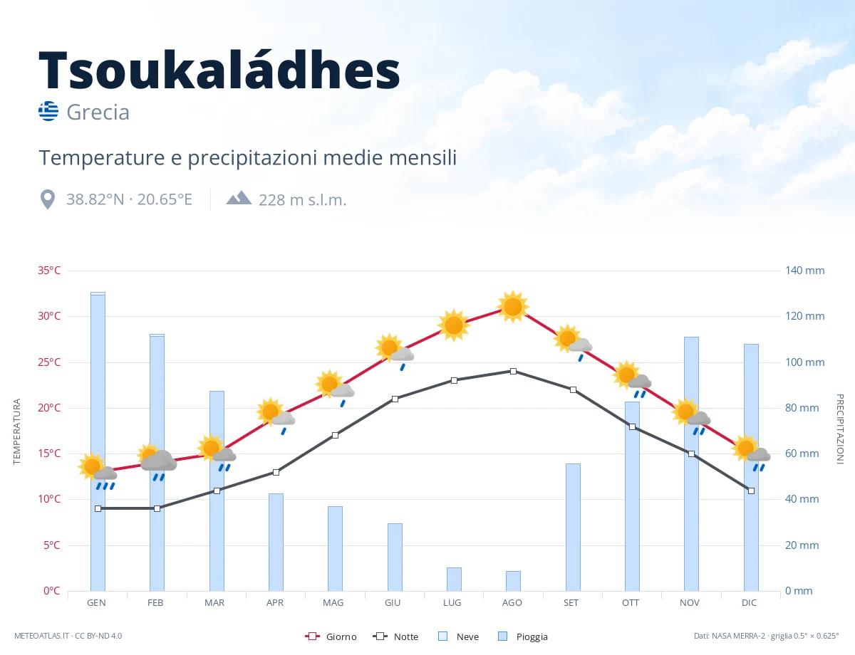 Tsoukaládhes - temperature e precipitazioni medie mensili