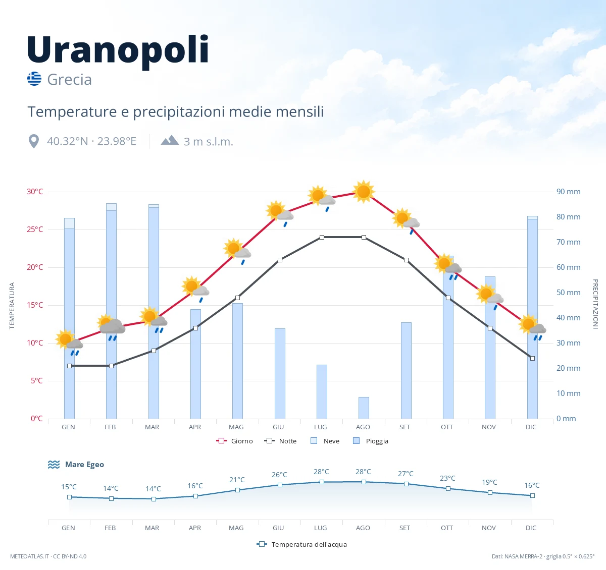 Uranopoli - temperature e precipitazioni medie mensili
