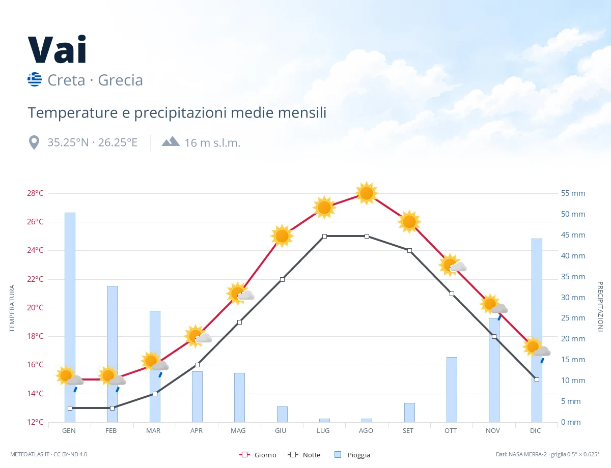 Vai - temperature e precipitazioni medie mensili
