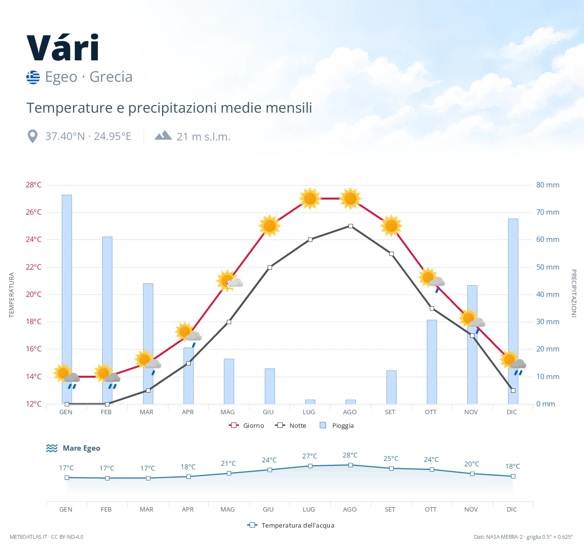 Vári - temperature e precipitazioni medie mensili