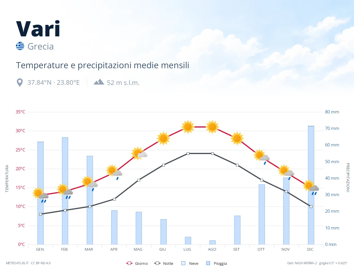 Vari - temperature e precipitazioni medie mensili
