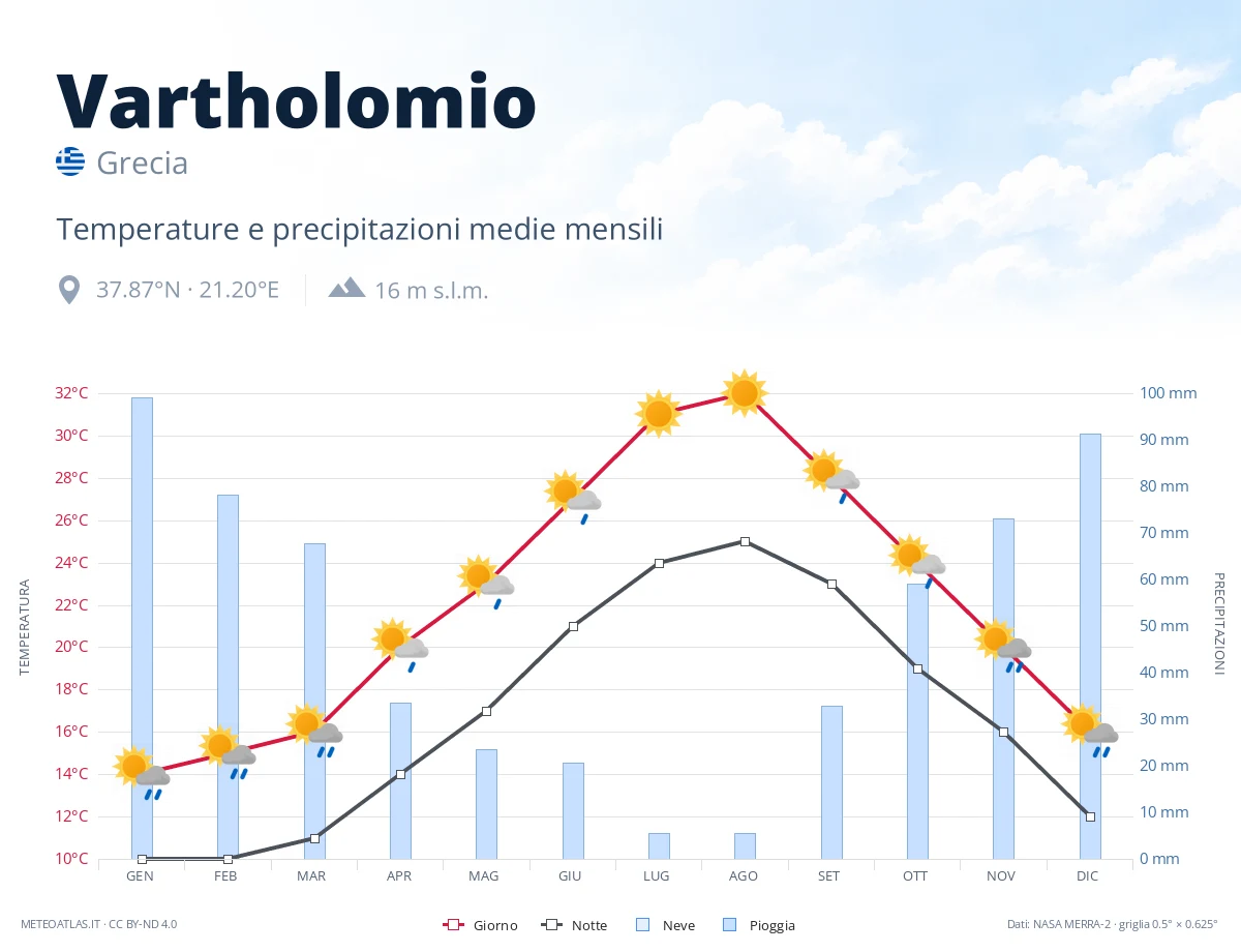 Vartholomio - temperature e precipitazioni medie mensili