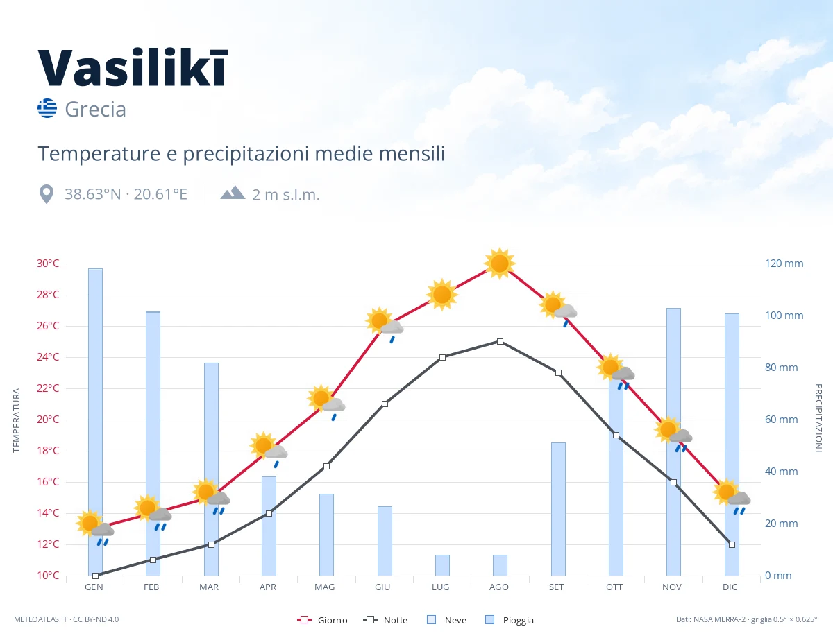 Vasilikī - temperature e precipitazioni medie mensili