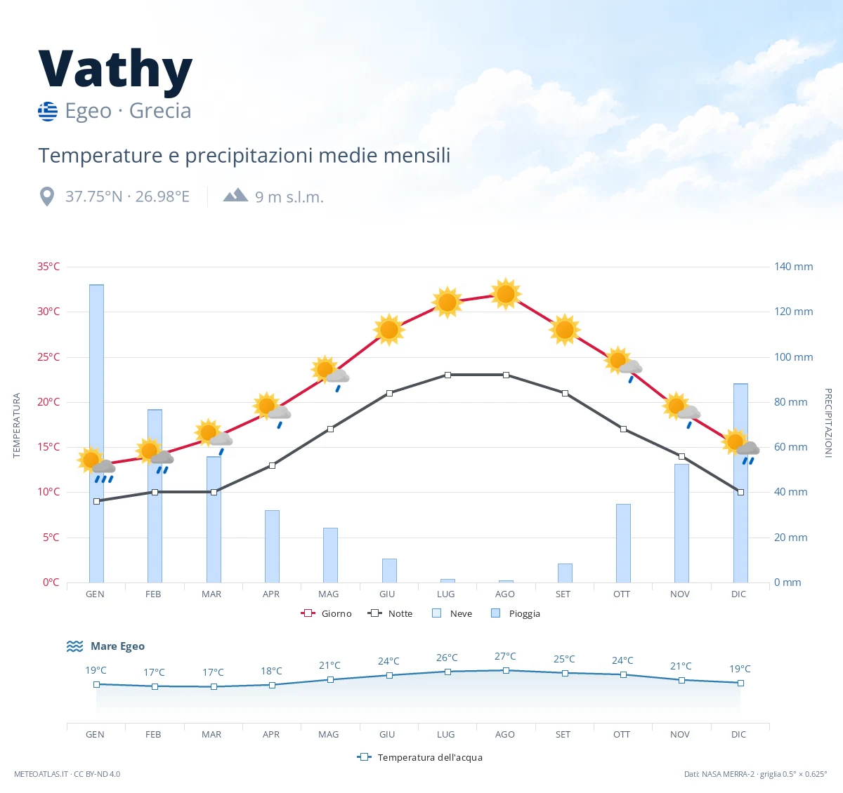 Vathy - temperature e precipitazioni medie mensili